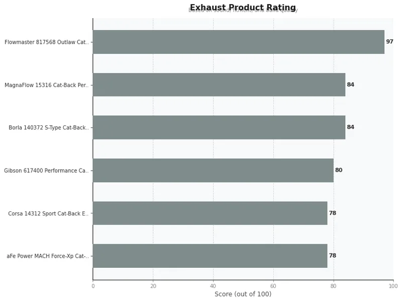 cat back exhaust sytems to buy product ratings comparison chart