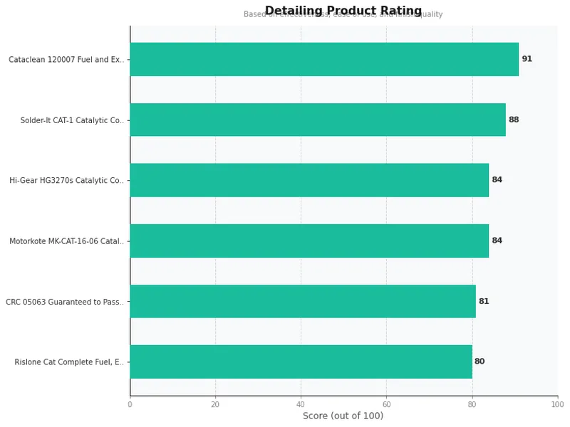 catalytic converter cleaners product ratings comparison chart