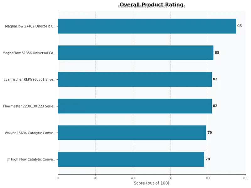 catalytic converters product ratings comparison chart