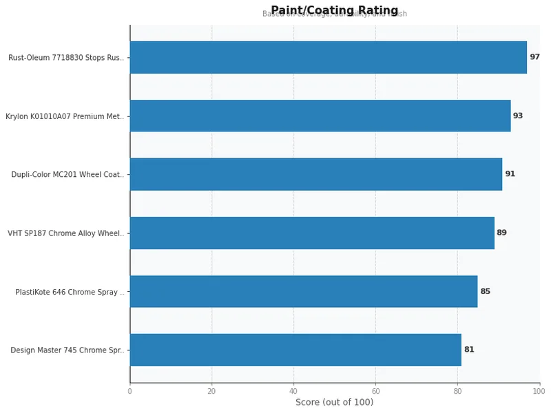 chrome spray paint product ratings comparison chart