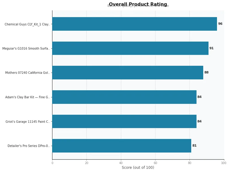 clay bars product ratings comparison chart
