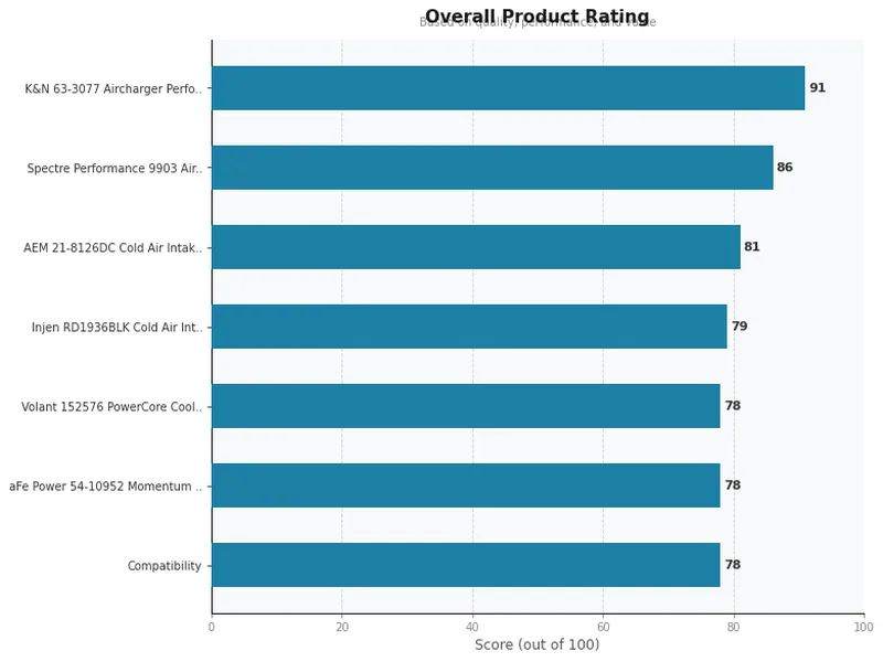 cold air intake systems product ratings comparison chart