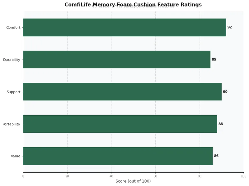 ComfiLife Memory Foam Cushion feature ratings chart