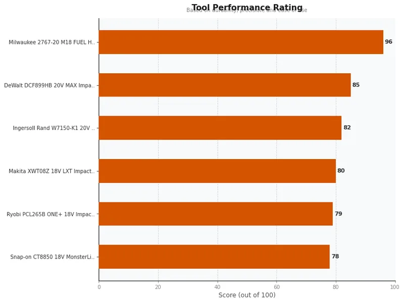 cordless impact wrenches product ratings comparison chart