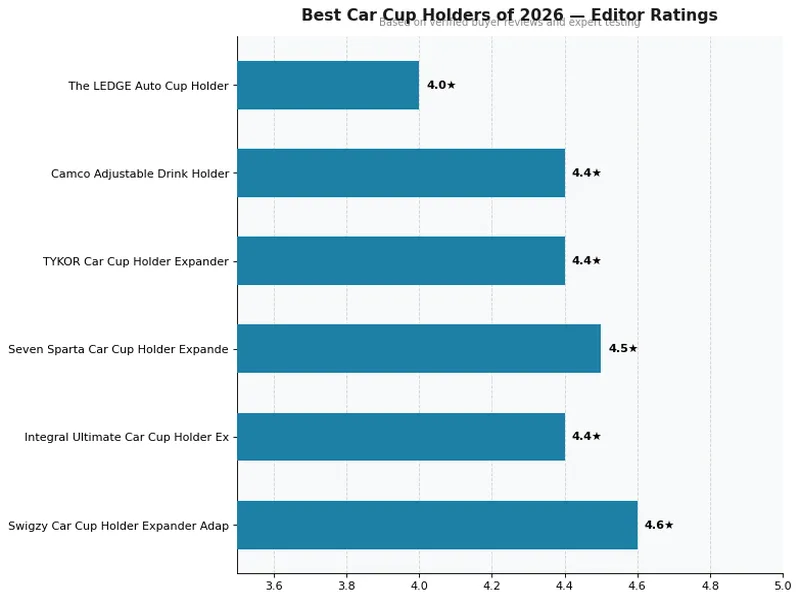 Best Car Cup Holders of 2026