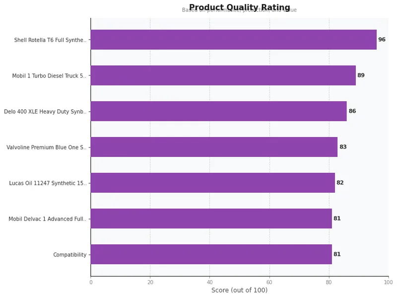diesel motor oil product ratings comparison chart