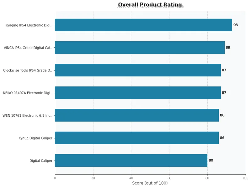 digital caliper product ratings comparison chart