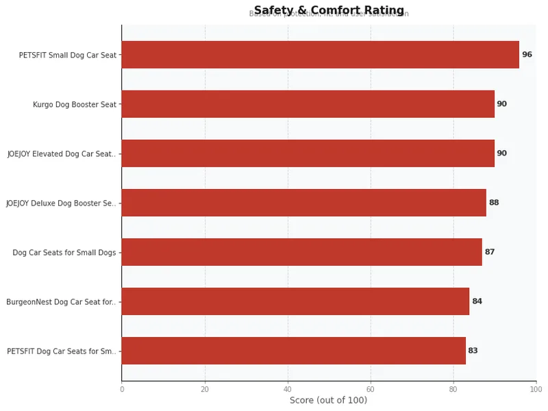 dog car seat product ratings comparison chart