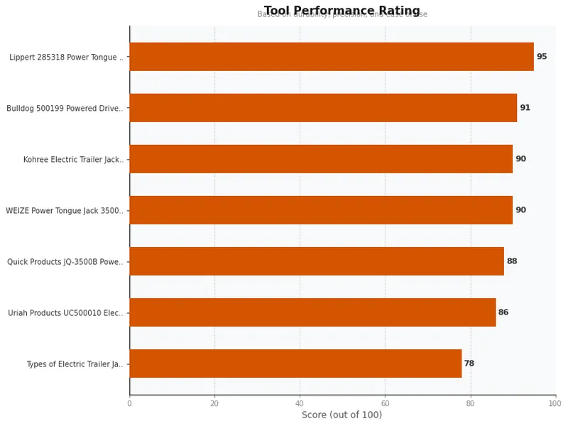 electric trailer jack product ratings comparison chart
