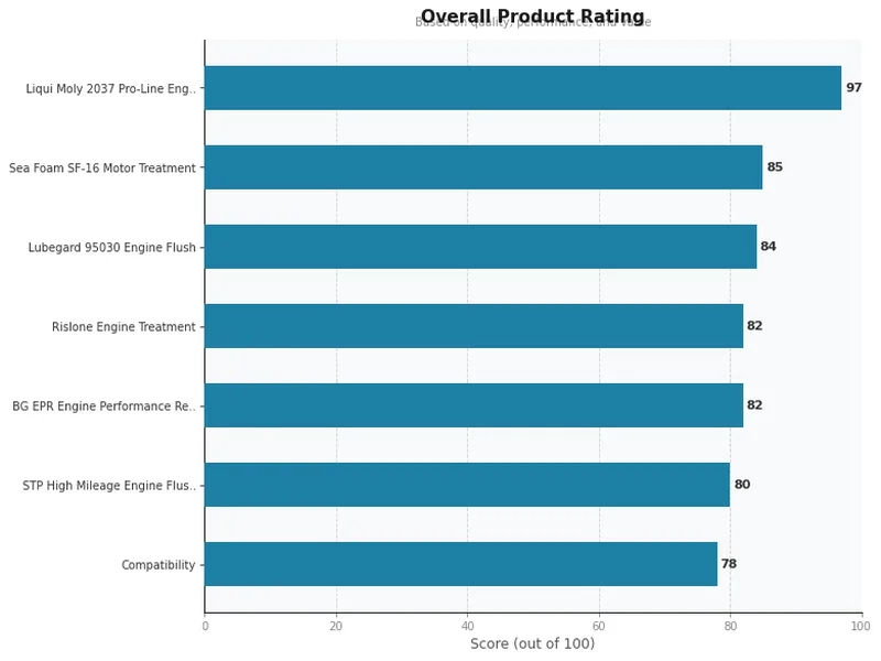 engine flush product ratings comparison chart