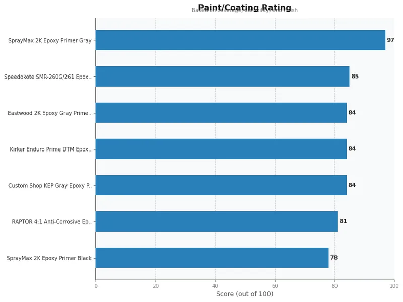epoxy primer product ratings comparison chart