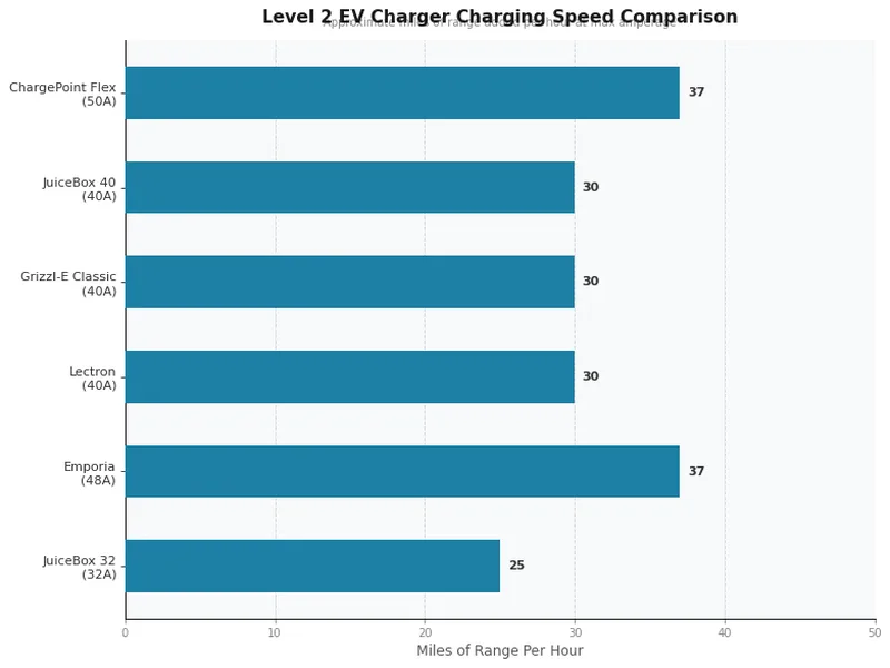 Level 2 EV charger charging speed comparison chart showing miles of range per hour
