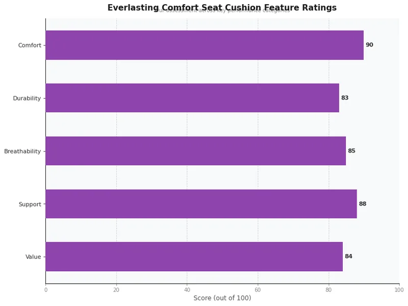 Everlasting Comfort Seat Cushion feature ratings chart