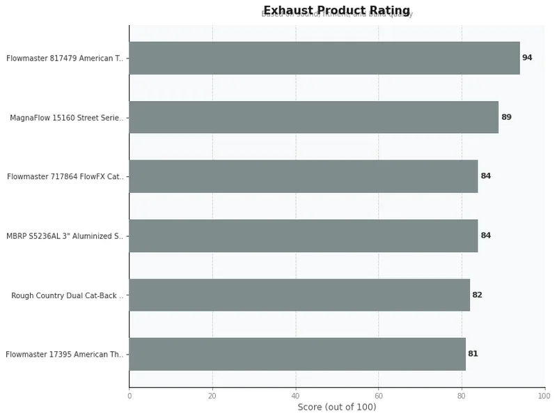 exhaust systems product ratings comparison chart