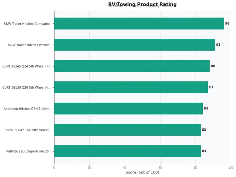 fifth wheel hitches product ratings comparison chart