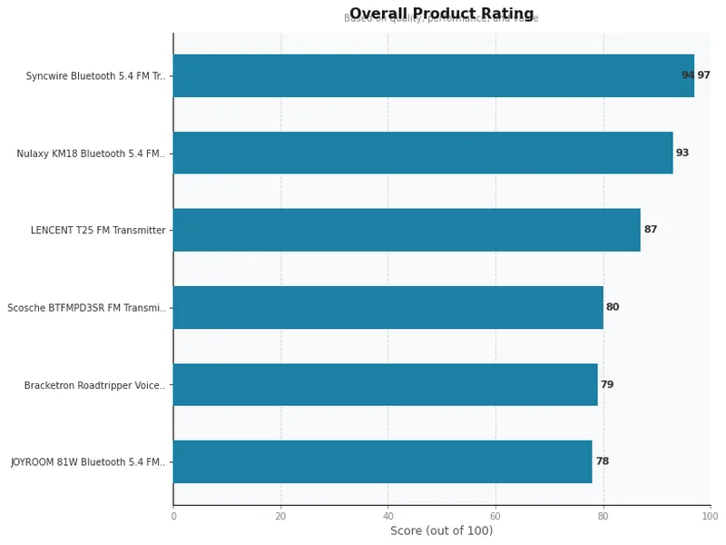 fm transmitters product ratings comparison chart
