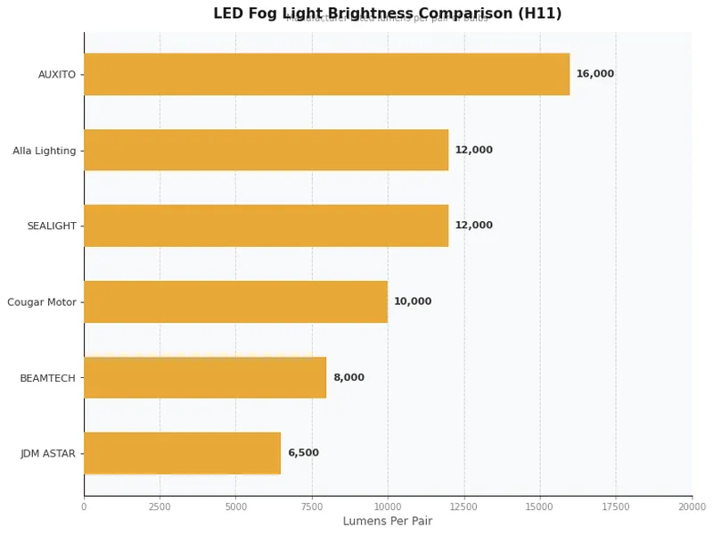 LED fog light bulb brightness comparison chart showing lumens per pair