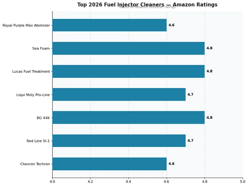Best Fuel Injector Cleaner Ratings Comparison Chart 2026