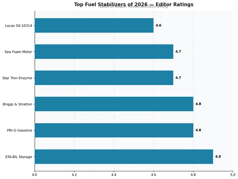 Fuel Stabilizer Comparison Chart 2026