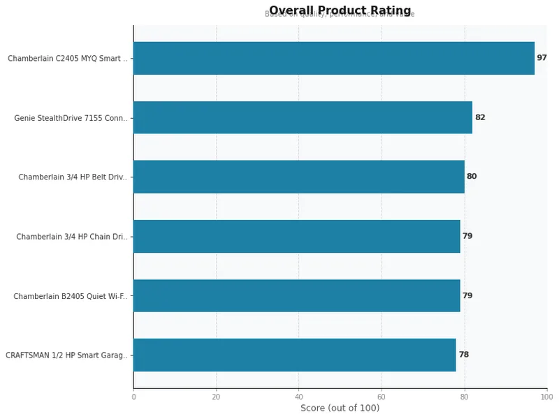 garage door opener product ratings comparison chart