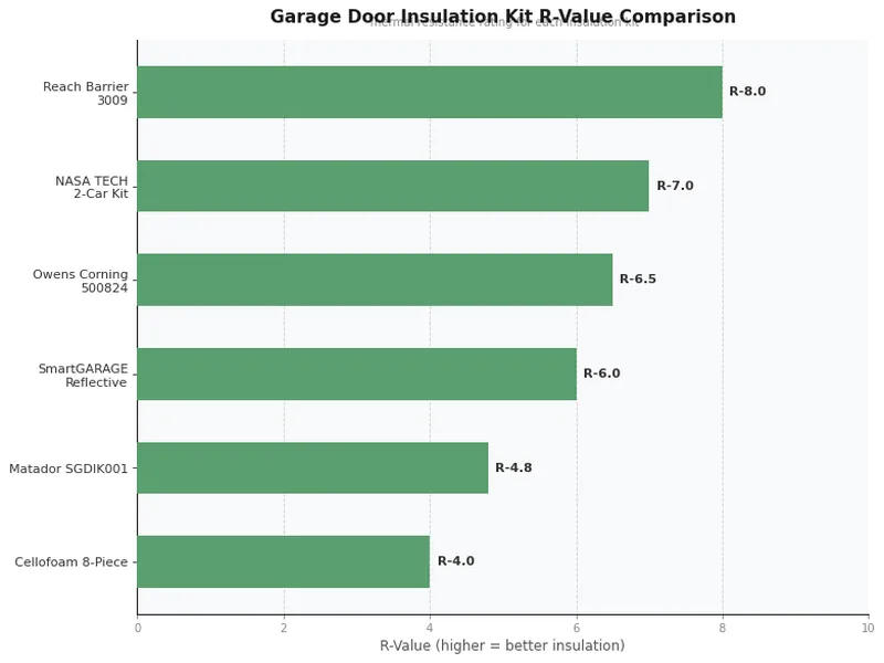 Garage door insulation kit R-value comparison chart