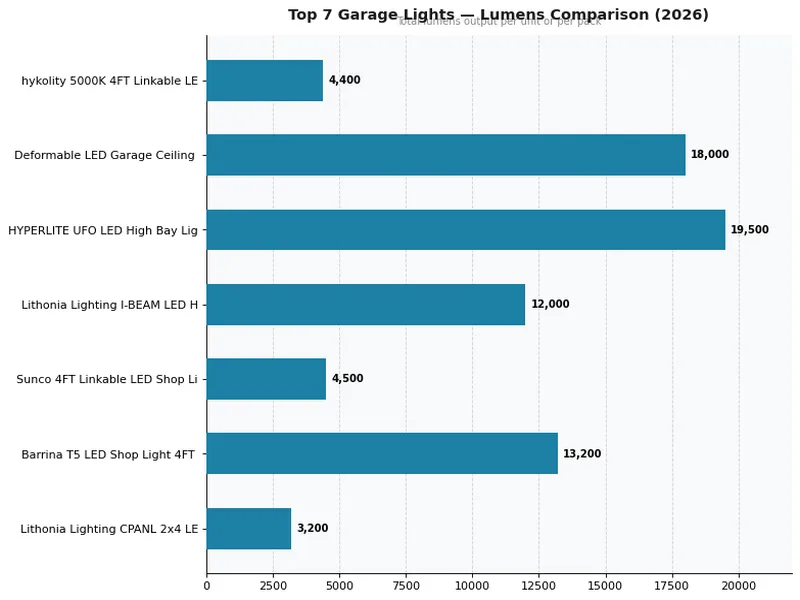 Garage lighting lumens comparison chart 2026