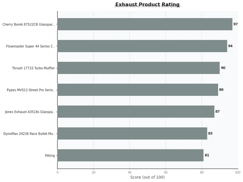 glass pack mufflers product ratings comparison chart