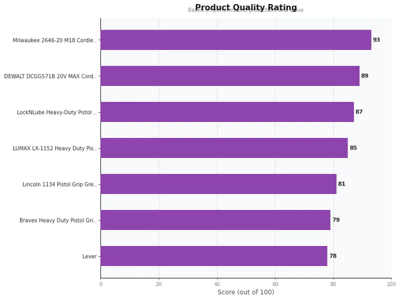 grease guns product ratings comparison chart
