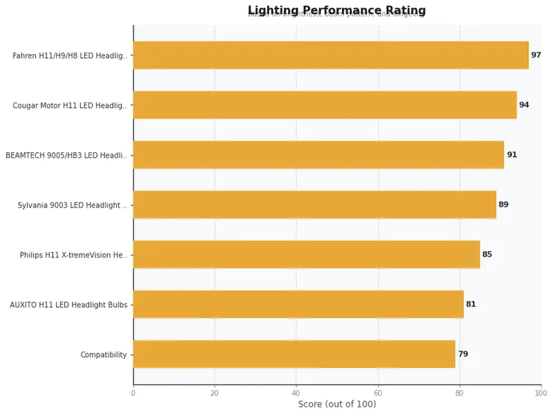 headlight bulbs product ratings comparison chart