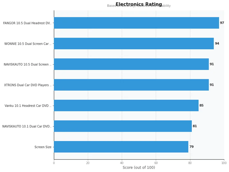 headrest dvd player product ratings comparison chart