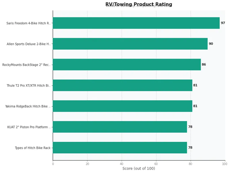 hitch bike racks product ratings comparison chart