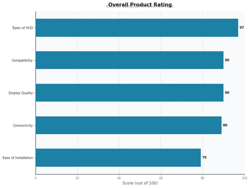 hud for car product ratings comparison chart