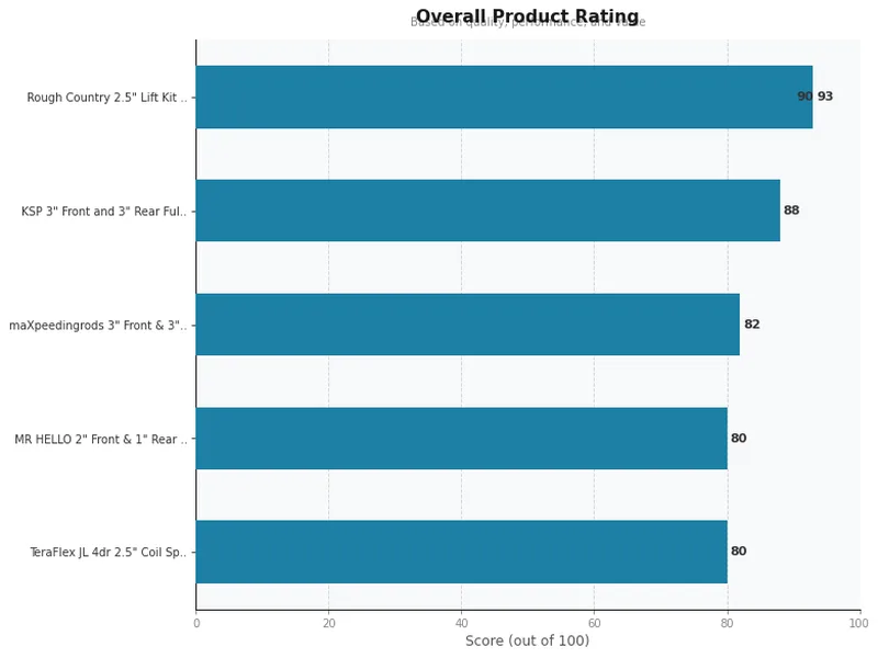 jeep lift kits product ratings comparison chart