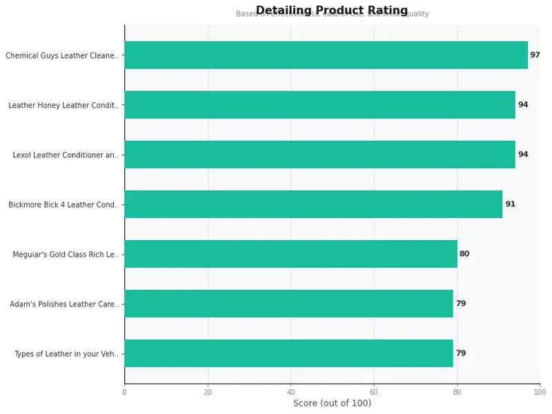 leather cleaner and conditioner product ratings comparison chart