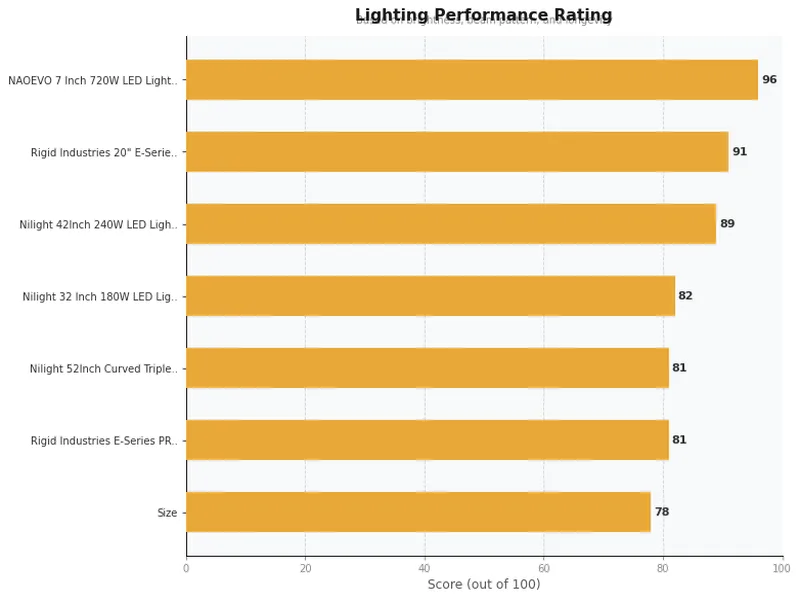 led light bars product ratings comparison chart