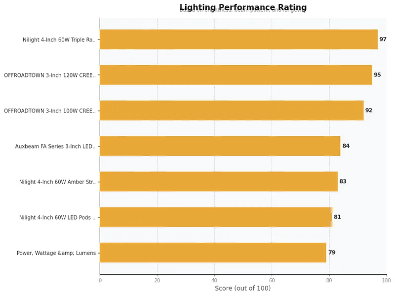 led pods product ratings comparison chart