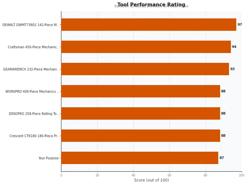 mechanics tool sets product ratings comparison chart