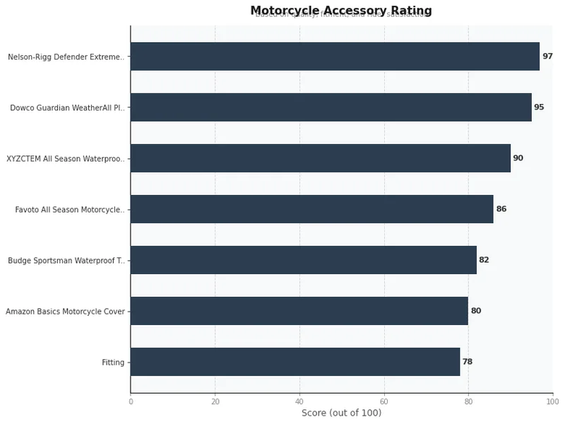 motorcycle cover product ratings comparison chart