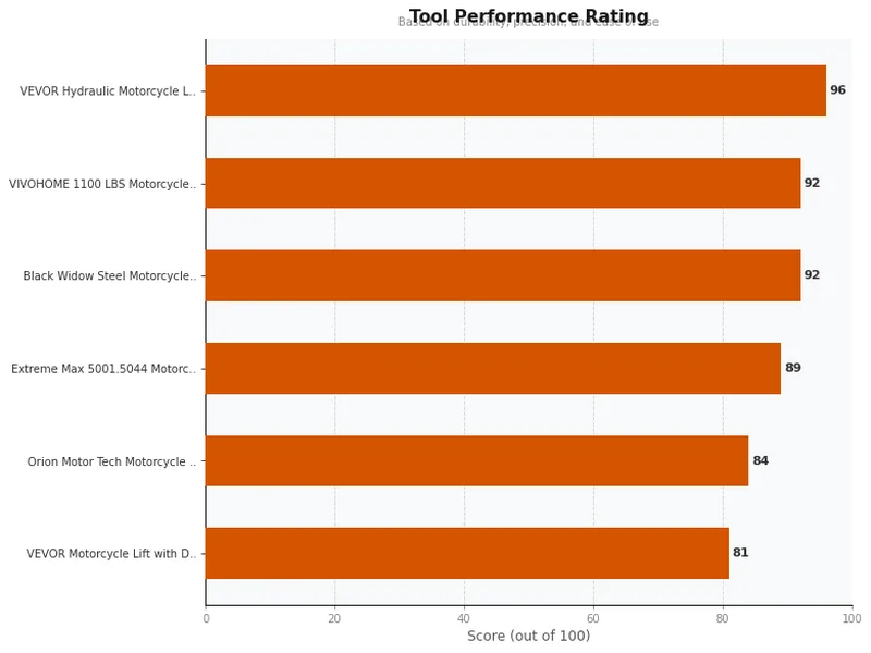 motorcycle jacks product ratings comparison chart