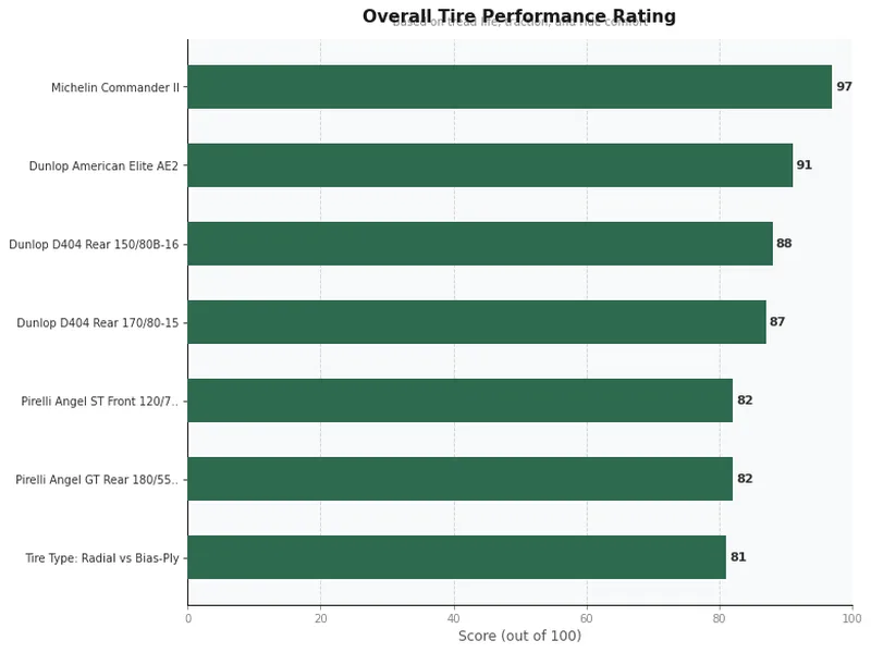 motorcycle tire product ratings comparison chart