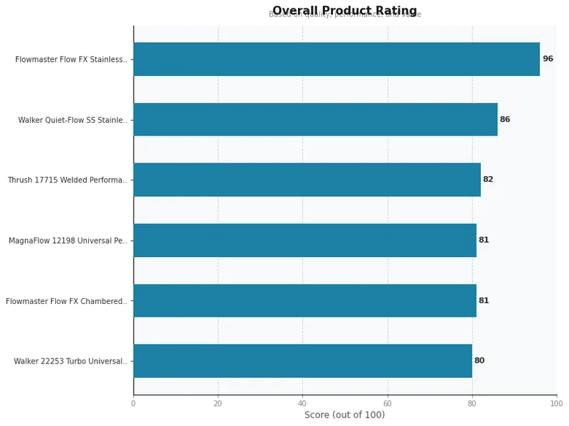 muffers product ratings comparison chart