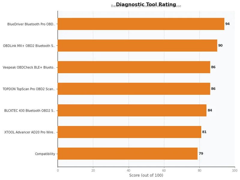 obd2 bluetooth adapter product ratings comparison chart
