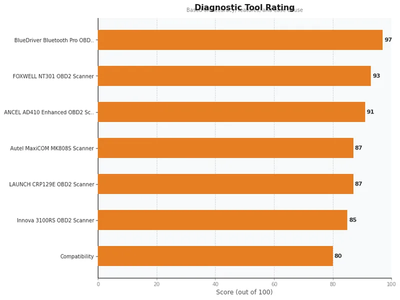 obd2 scanner product ratings comparison chart