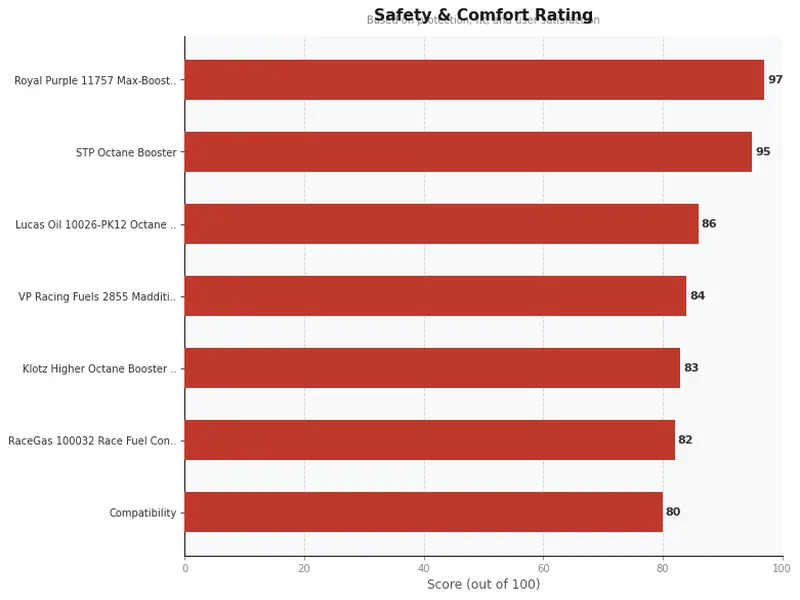 octane boosters product ratings comparison chart