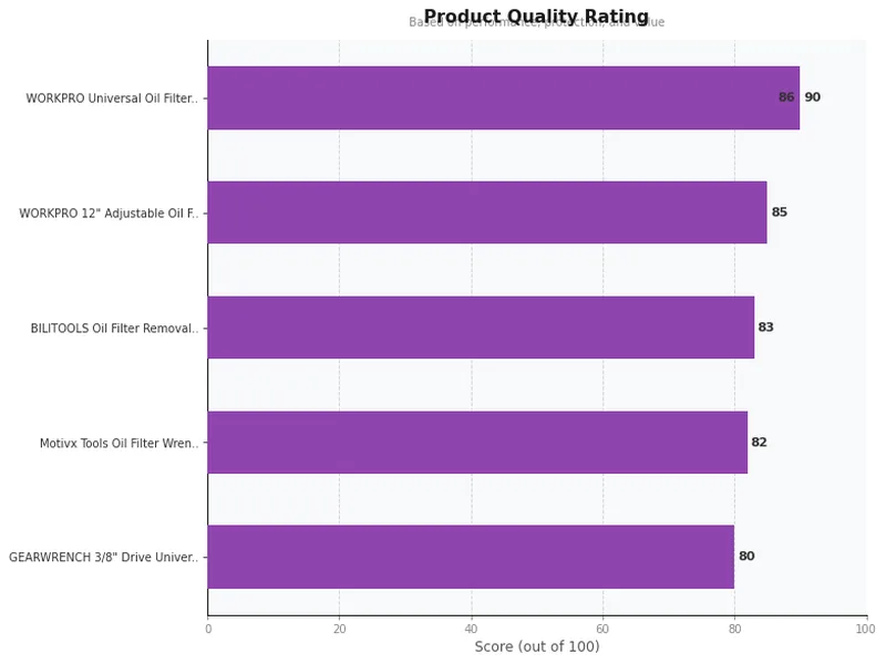 oil filter wrenches product ratings comparison chart