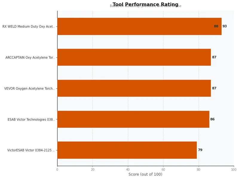 oxy acetylene torch product ratings comparison chart