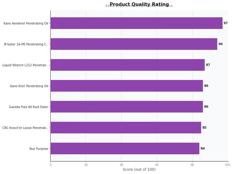 penetrating oil product ratings comparison chart