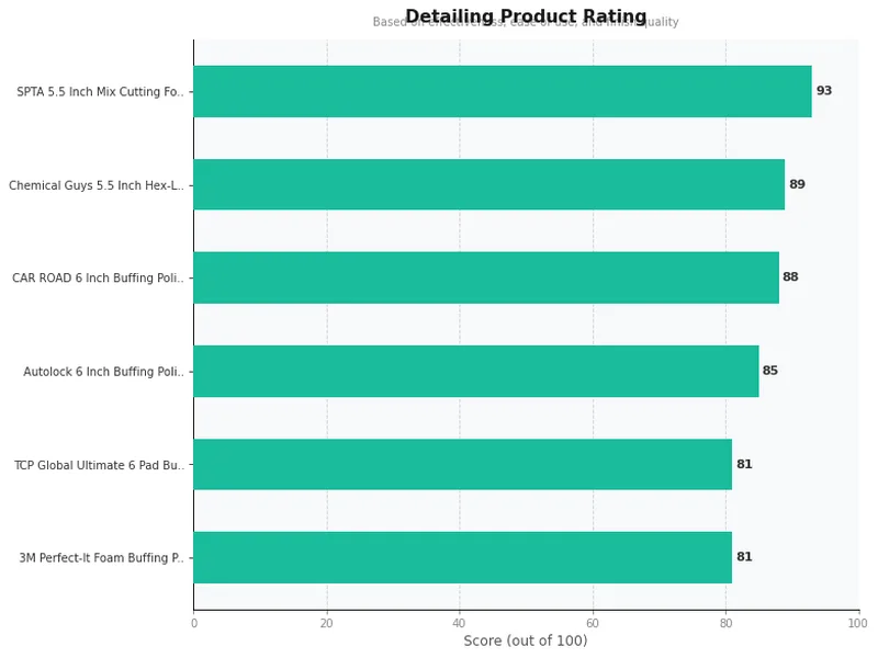polishing pad product ratings comparison chart