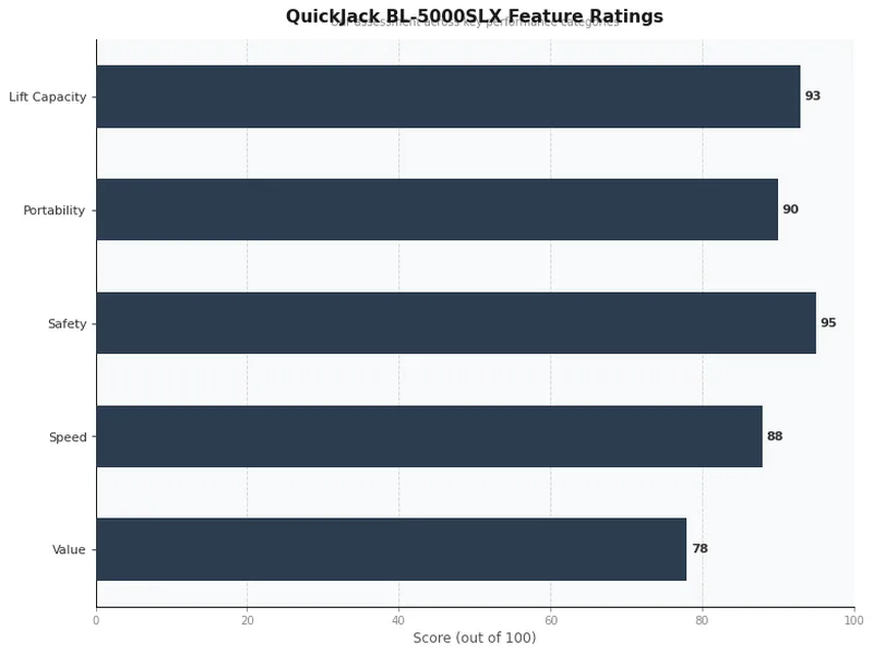 QuickJack BL-5000SLX feature ratings chart