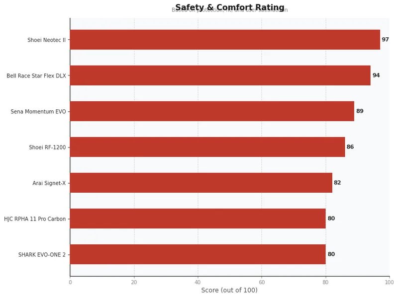 quietest motorcycle helmet product ratings comparison chart